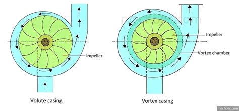 centrifugal pump diffuser|volute vs diffuser casing.